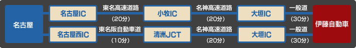伊藤自動車 名古屋方面からのアクセス